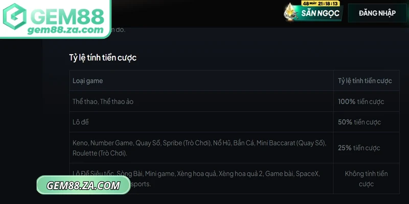 Khuyến mãi hoàn trả 100% được áp dụng cho hầu hết các sảnh cược